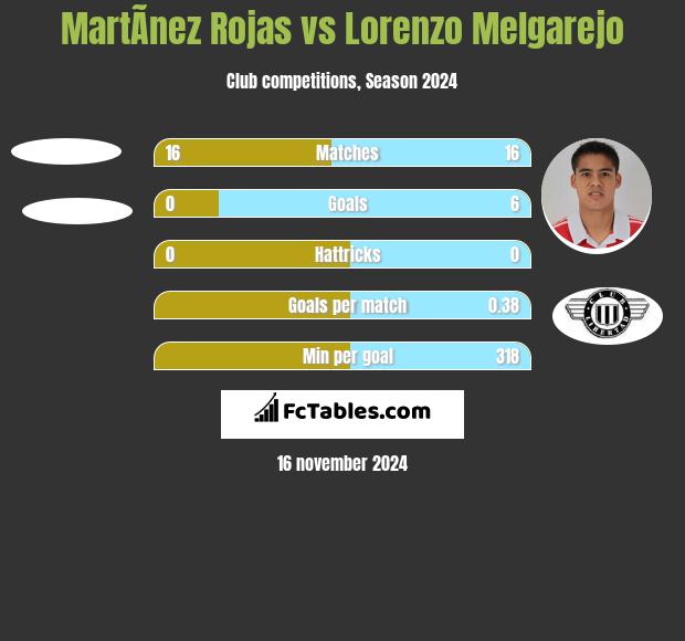 MartÃ­nez Rojas vs Lorenzo Melgarejo h2h player stats