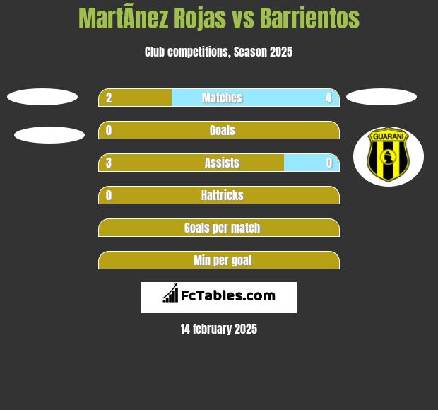 MartÃ­nez Rojas vs Barrientos h2h player stats