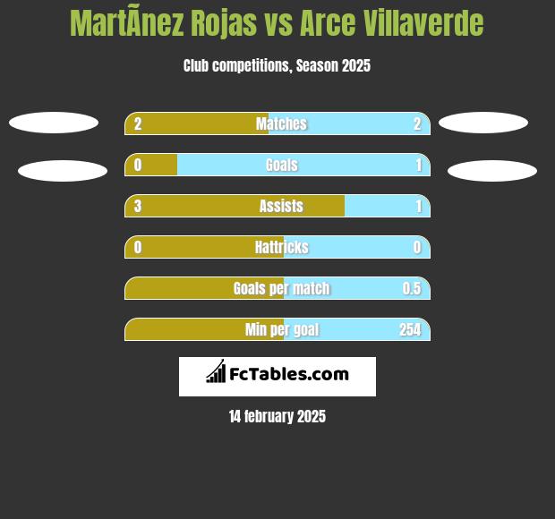 MartÃ­nez Rojas vs Arce Villaverde h2h player stats