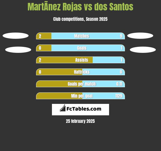 MartÃ­nez Rojas vs dos Santos h2h player stats