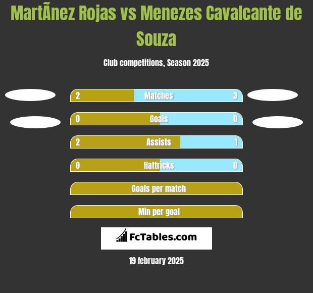 MartÃ­nez Rojas vs Menezes Cavalcante de Souza h2h player stats