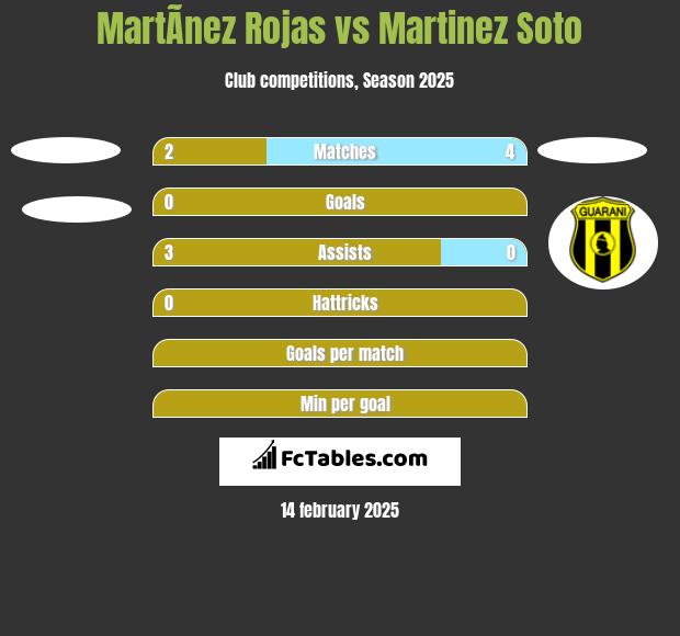 MartÃ­nez Rojas vs Martinez Soto h2h player stats