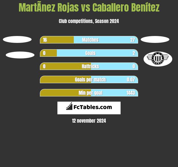 MartÃ­nez Rojas vs Caballero Benítez h2h player stats