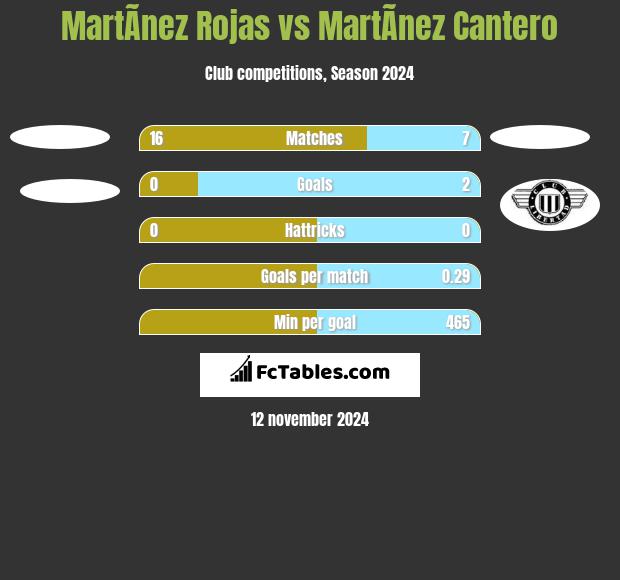 MartÃ­nez Rojas vs MartÃ­nez Cantero h2h player stats