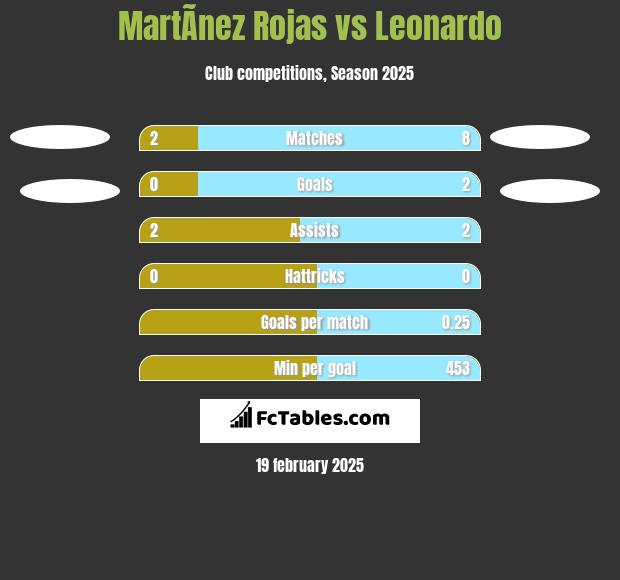 MartÃ­nez Rojas vs Leonardo h2h player stats