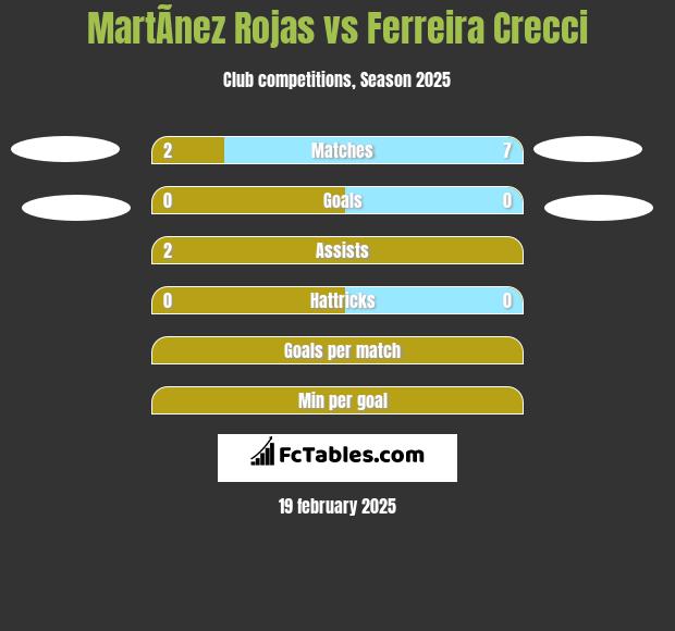 MartÃ­nez Rojas vs Ferreira Crecci h2h player stats