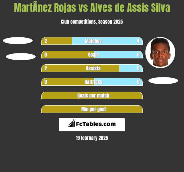 MartÃ­nez Rojas vs Alves de Assis Silva h2h player stats