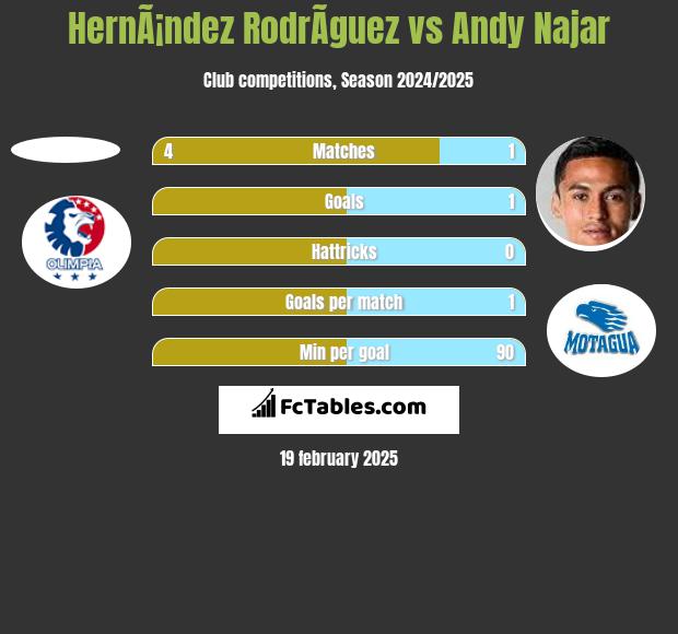 HernÃ¡ndez RodrÃ­guez vs Andy Najar h2h player stats