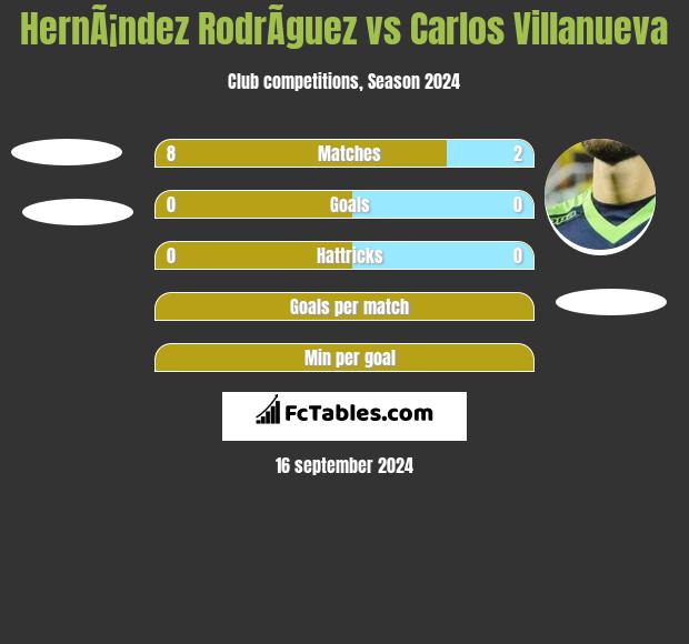 HernÃ¡ndez RodrÃ­guez vs Carlos Villanueva h2h player stats