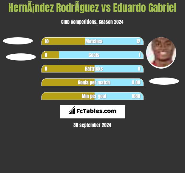 HernÃ¡ndez RodrÃ­guez vs Eduardo Gabriel h2h player stats