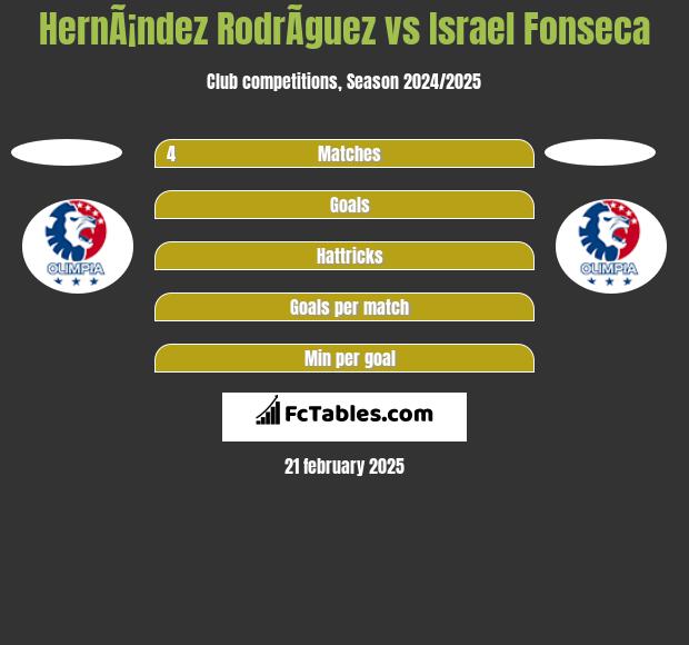 HernÃ¡ndez RodrÃ­guez vs Israel Fonseca h2h player stats