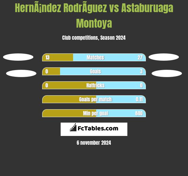 HernÃ¡ndez RodrÃ­guez vs Astaburuaga Montoya h2h player stats