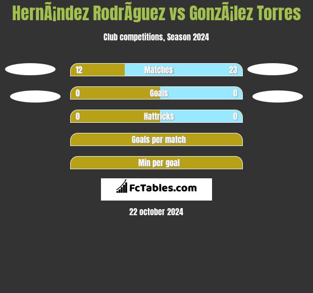 HernÃ¡ndez RodrÃ­guez vs GonzÃ¡lez Torres h2h player stats