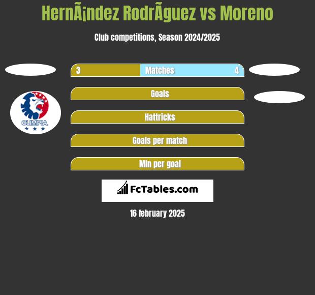 HernÃ¡ndez RodrÃ­guez vs Moreno h2h player stats