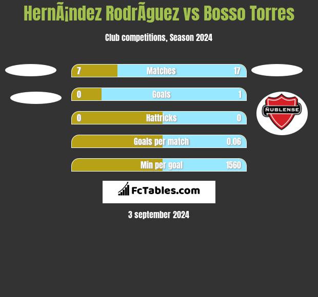 HernÃ¡ndez RodrÃ­guez vs Bosso Torres h2h player stats