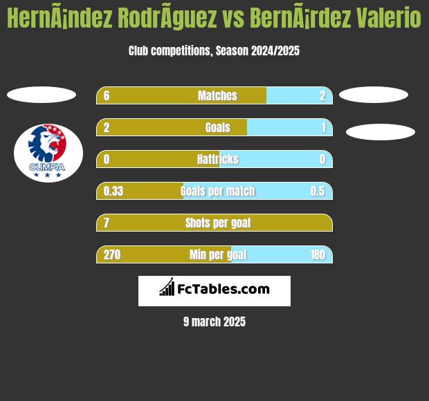 HernÃ¡ndez RodrÃ­guez vs BernÃ¡rdez Valerio h2h player stats