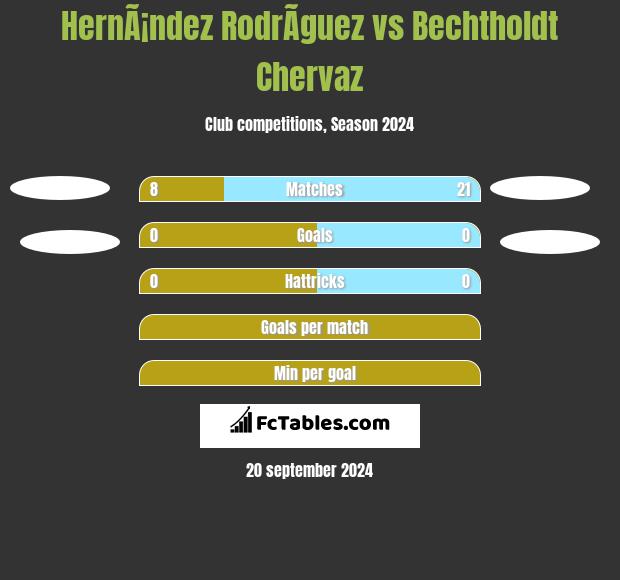 HernÃ¡ndez RodrÃ­guez vs Bechtholdt Chervaz h2h player stats