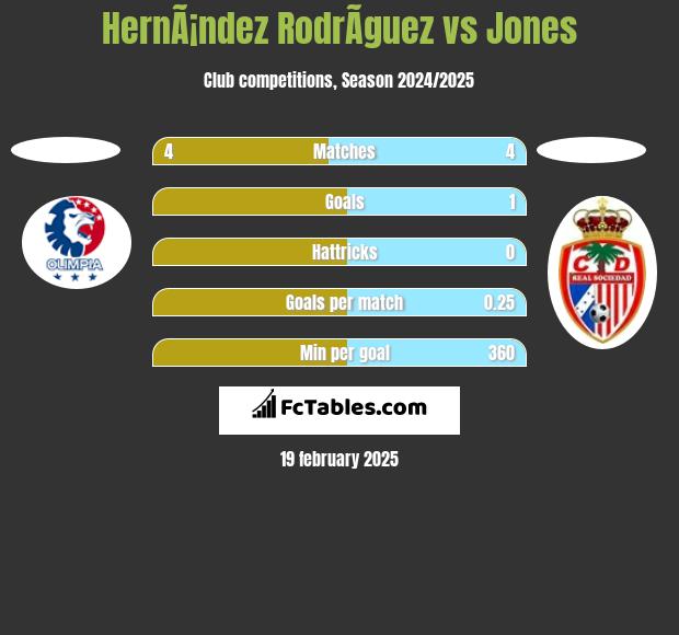 HernÃ¡ndez RodrÃ­guez vs Jones h2h player stats