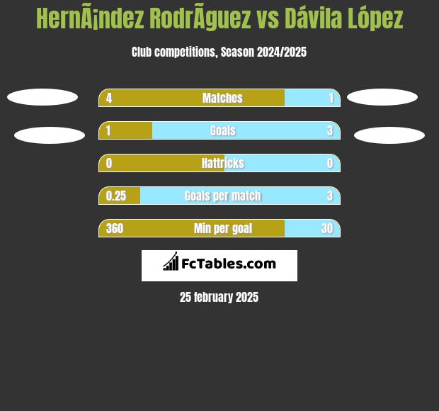 HernÃ¡ndez RodrÃ­guez vs Dávila López h2h player stats