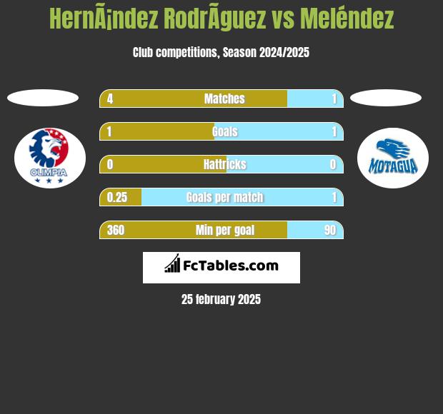 HernÃ¡ndez RodrÃ­guez vs Meléndez h2h player stats