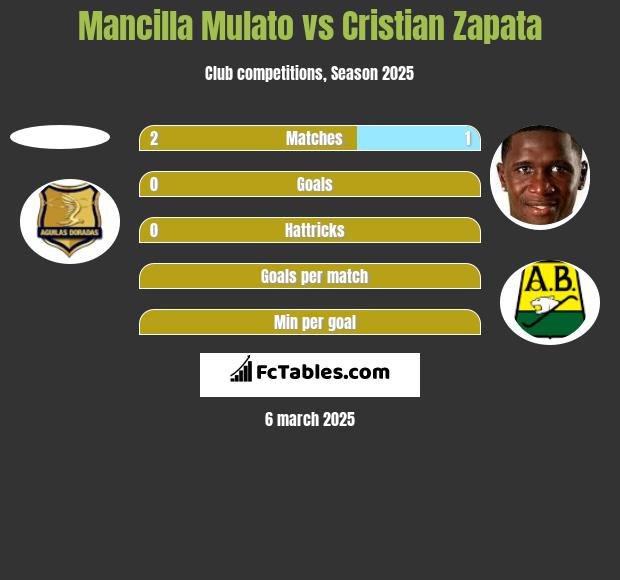 Mancilla Mulato vs Cristian Zapata h2h player stats