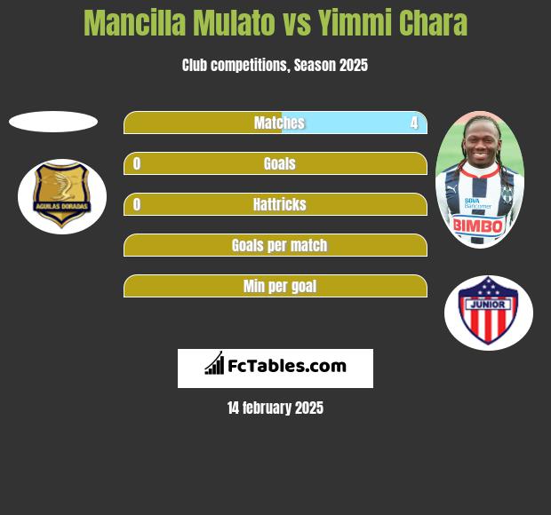 Mancilla Mulato vs Yimmi Chara h2h player stats