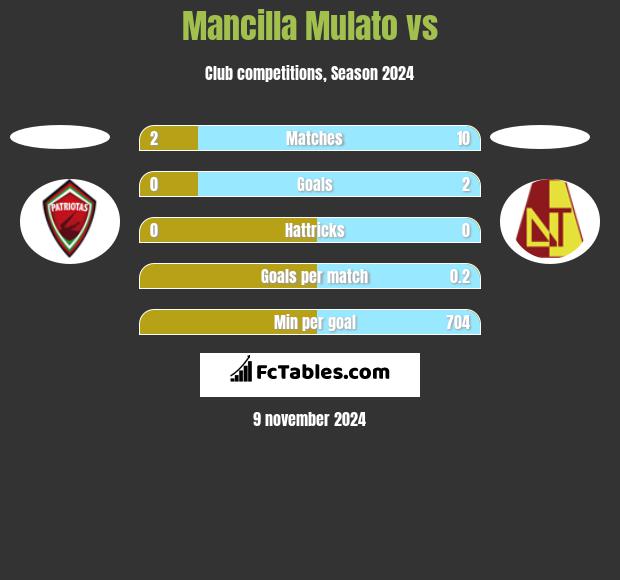 Mancilla Mulato vs  h2h player stats