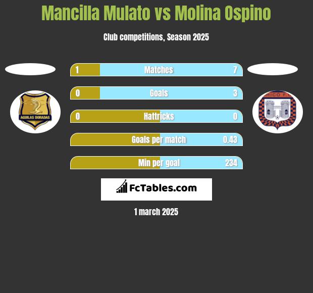 Mancilla Mulato vs Molina Ospino h2h player stats