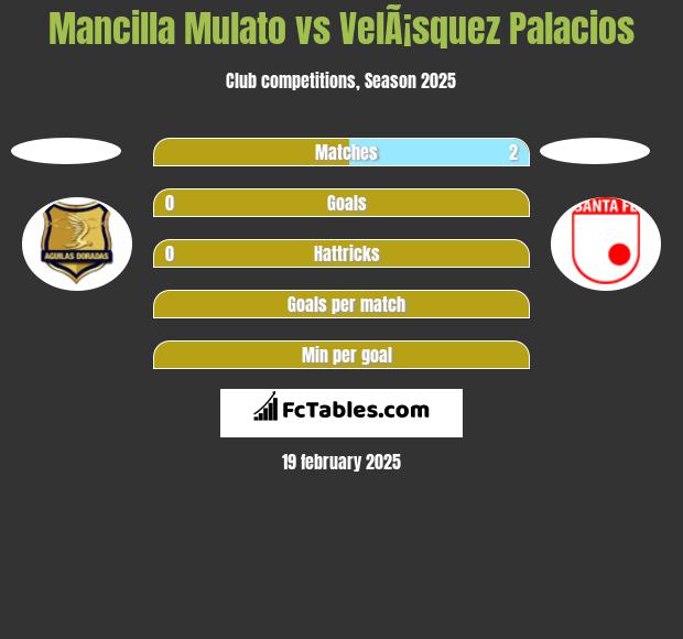 Mancilla Mulato vs VelÃ¡squez Palacios h2h player stats