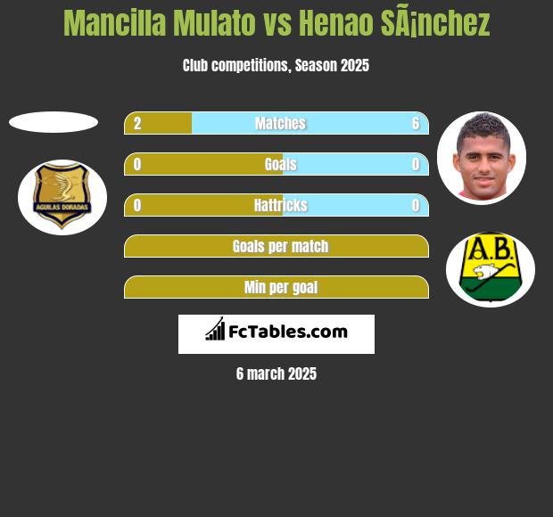 Mancilla Mulato vs Henao SÃ¡nchez h2h player stats