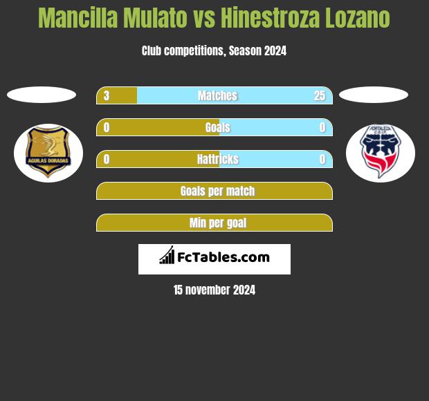 Mancilla Mulato vs Hinestroza Lozano h2h player stats