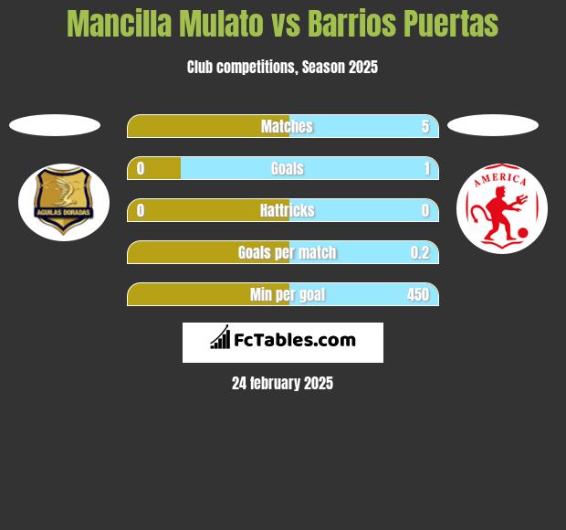 Mancilla Mulato vs Barrios Puertas h2h player stats