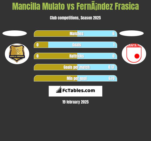 Mancilla Mulato vs FernÃ¡ndez Frasica h2h player stats