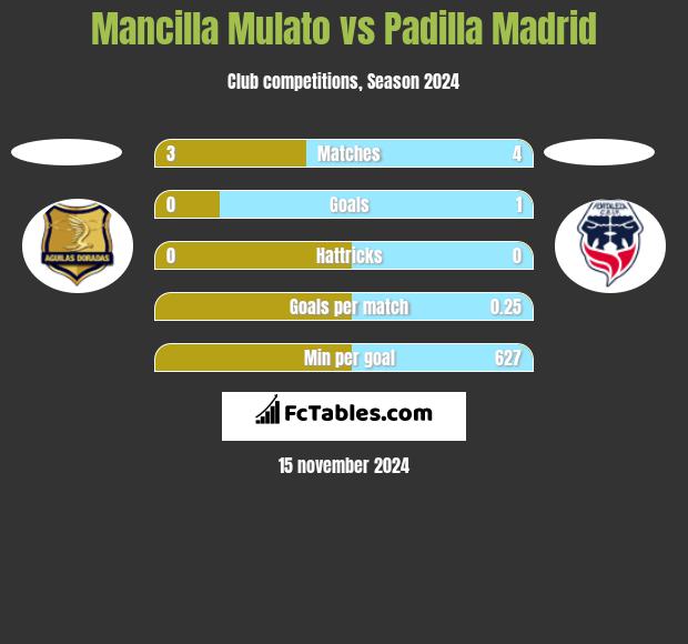 Mancilla Mulato vs Padilla Madrid h2h player stats