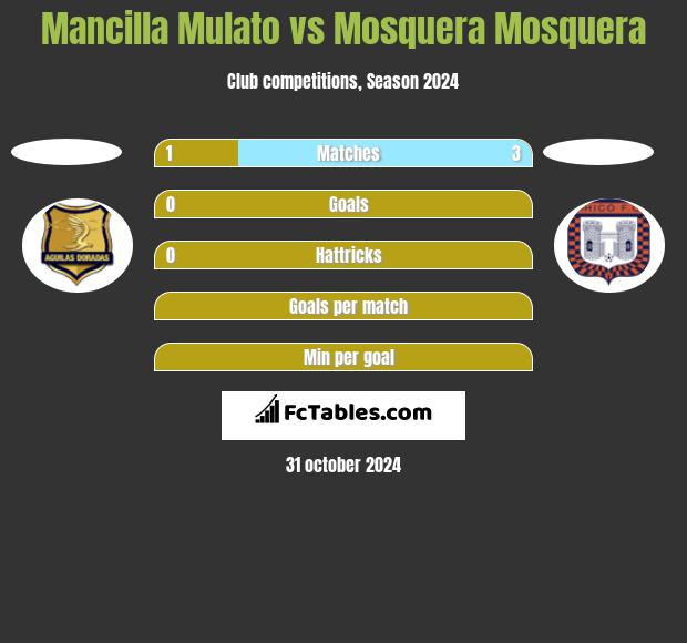 Mancilla Mulato vs Mosquera Mosquera h2h player stats