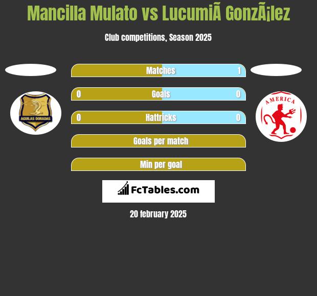 Mancilla Mulato vs LucumiÃ­ GonzÃ¡lez h2h player stats