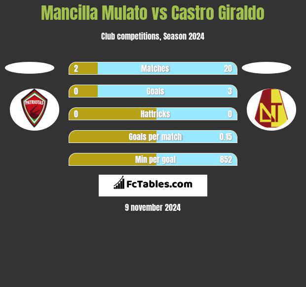 Mancilla Mulato vs Castro Giraldo h2h player stats