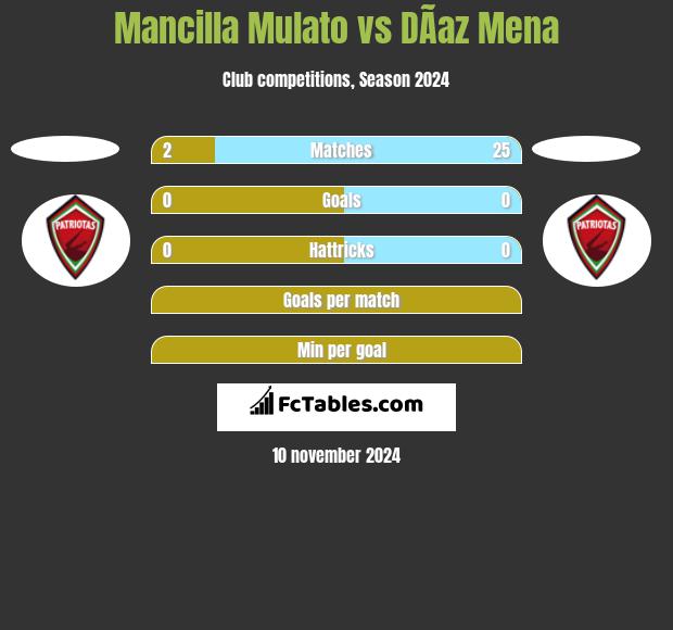 Mancilla Mulato vs DÃ­az Mena h2h player stats