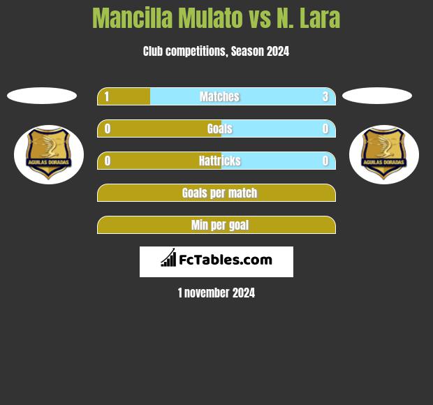 Mancilla Mulato vs N. Lara h2h player stats