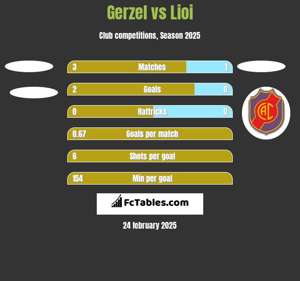 Gerzel vs Lioi h2h player stats