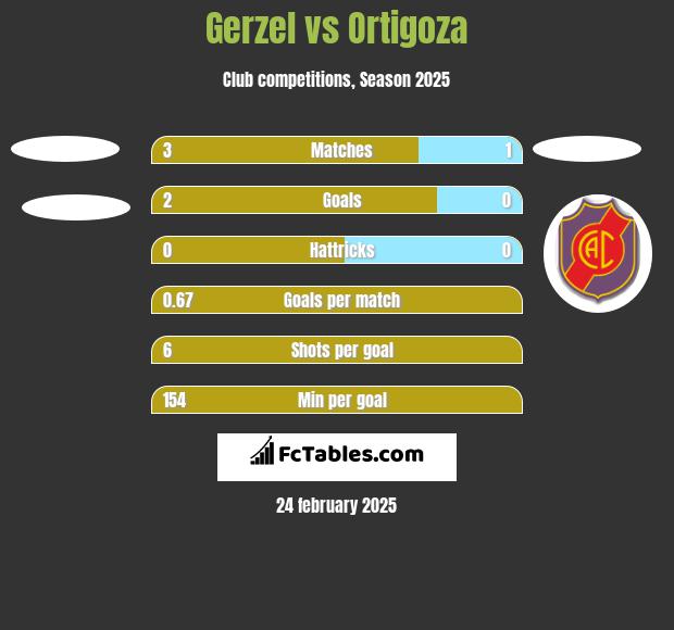 Gerzel vs Ortigoza h2h player stats