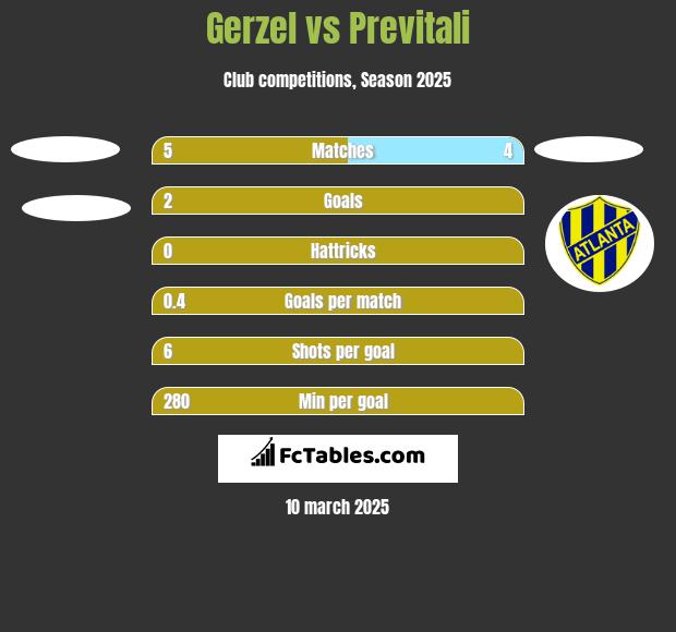 Gerzel vs Previtali h2h player stats