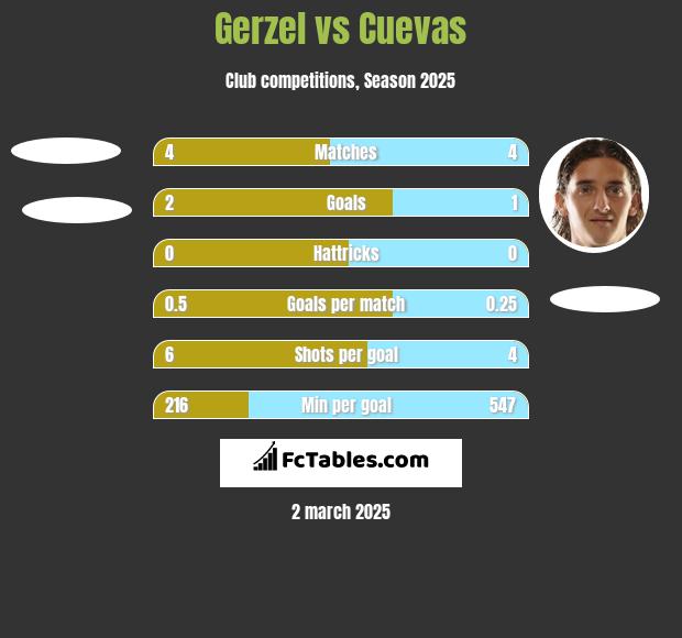 Gerzel vs Cuevas h2h player stats