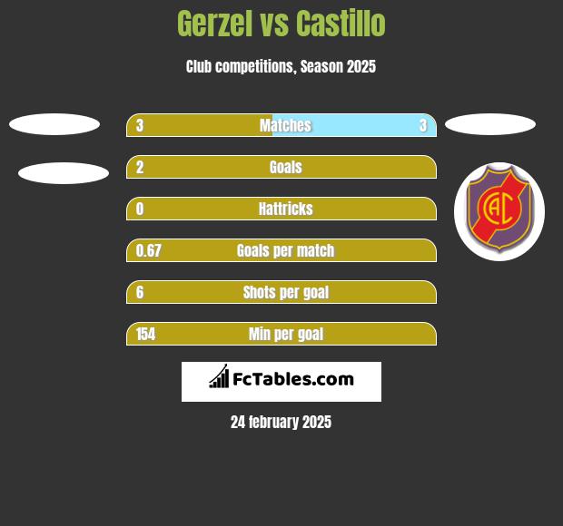 Gerzel vs Castillo h2h player stats