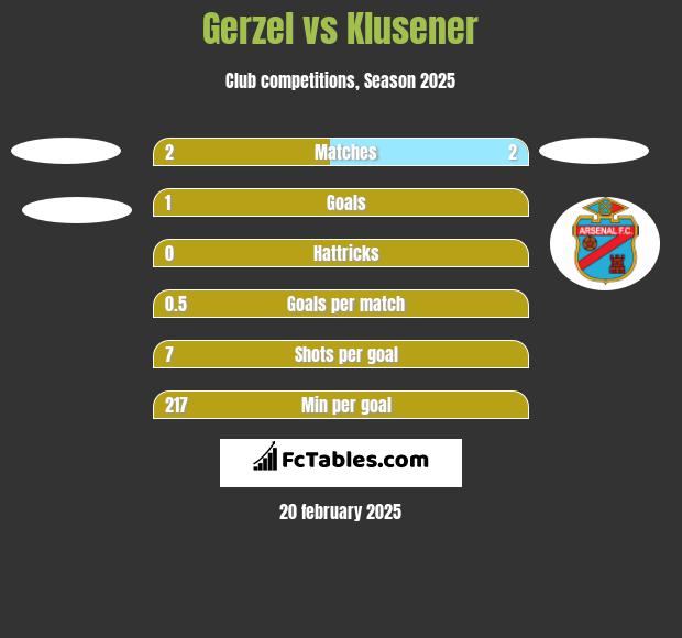 Gerzel vs Klusener h2h player stats