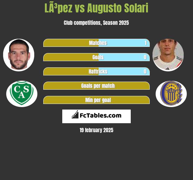 LÃ³pez vs Augusto Solari h2h player stats