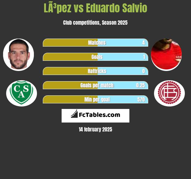 LÃ³pez vs Eduardo Salvio h2h player stats