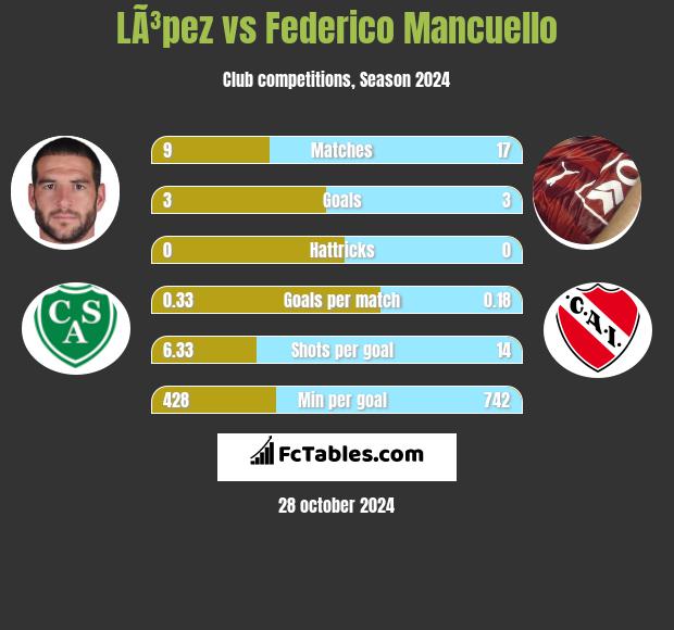 LÃ³pez vs Federico Mancuello h2h player stats