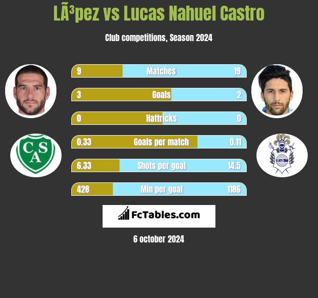 LÃ³pez vs Lucas Nahuel Castro h2h player stats