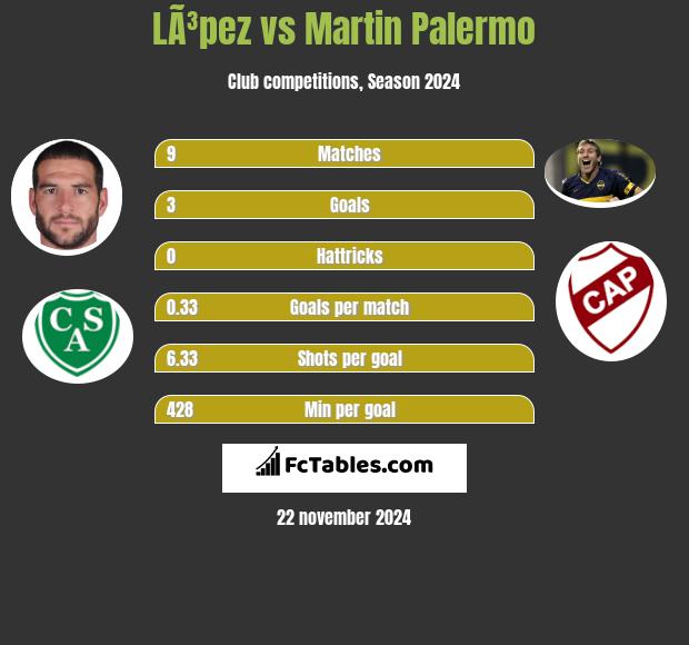 LÃ³pez vs Martin Palermo h2h player stats